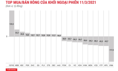 Khối ngoại giảm bán ròng còn 327 tỷ đồng
