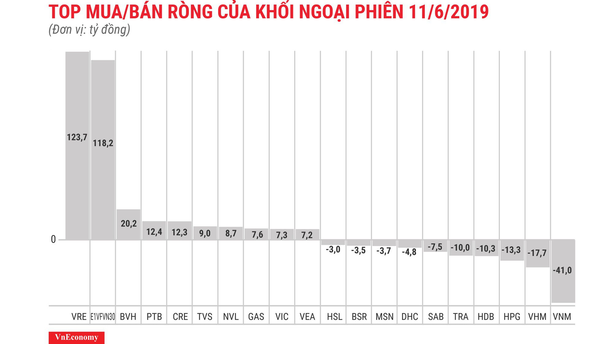 Mã cổ phiếu VRE được khối ngoại mua ròng mạnh với giá trị 123,7 tỷ đồng.