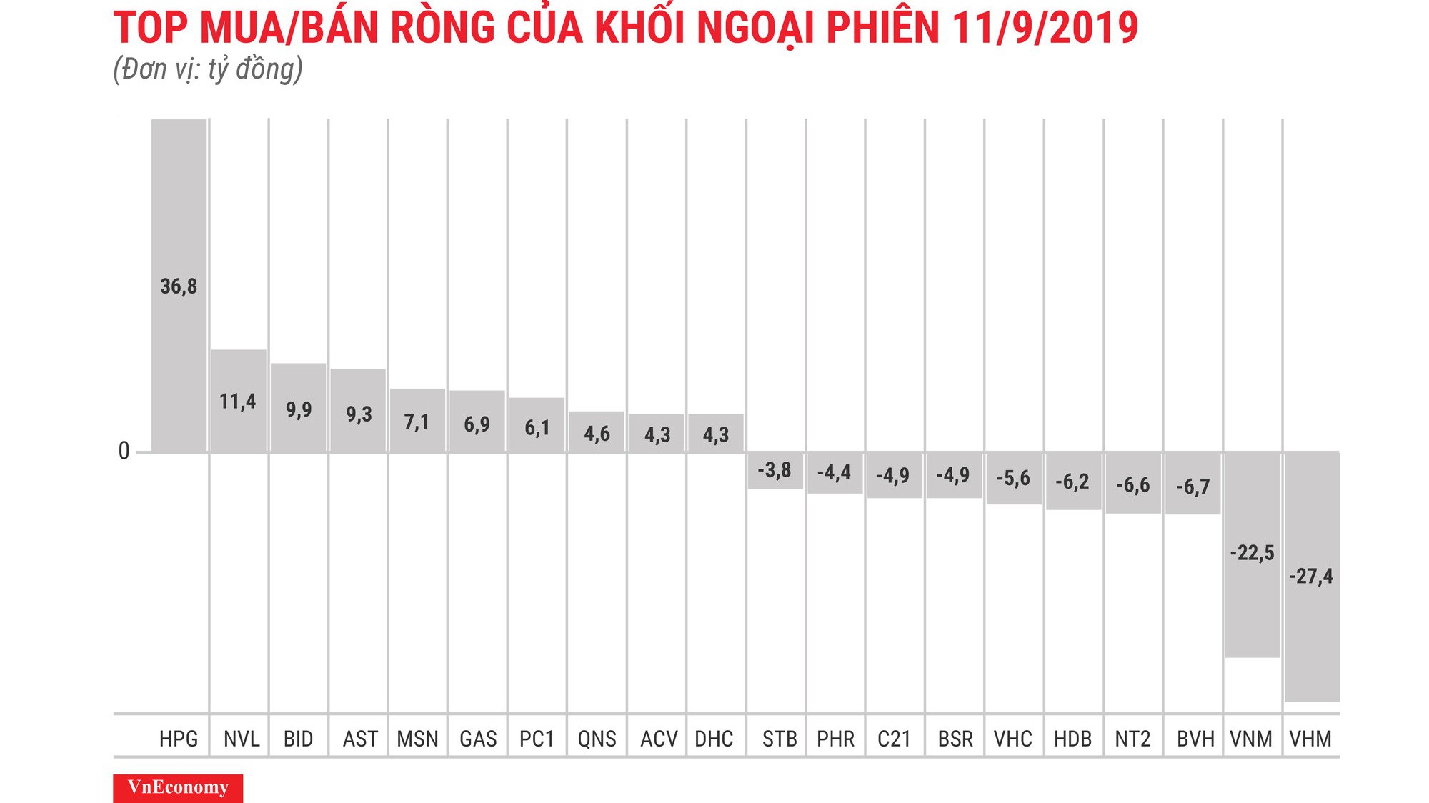 HPG được mua ròng nhiều nhất