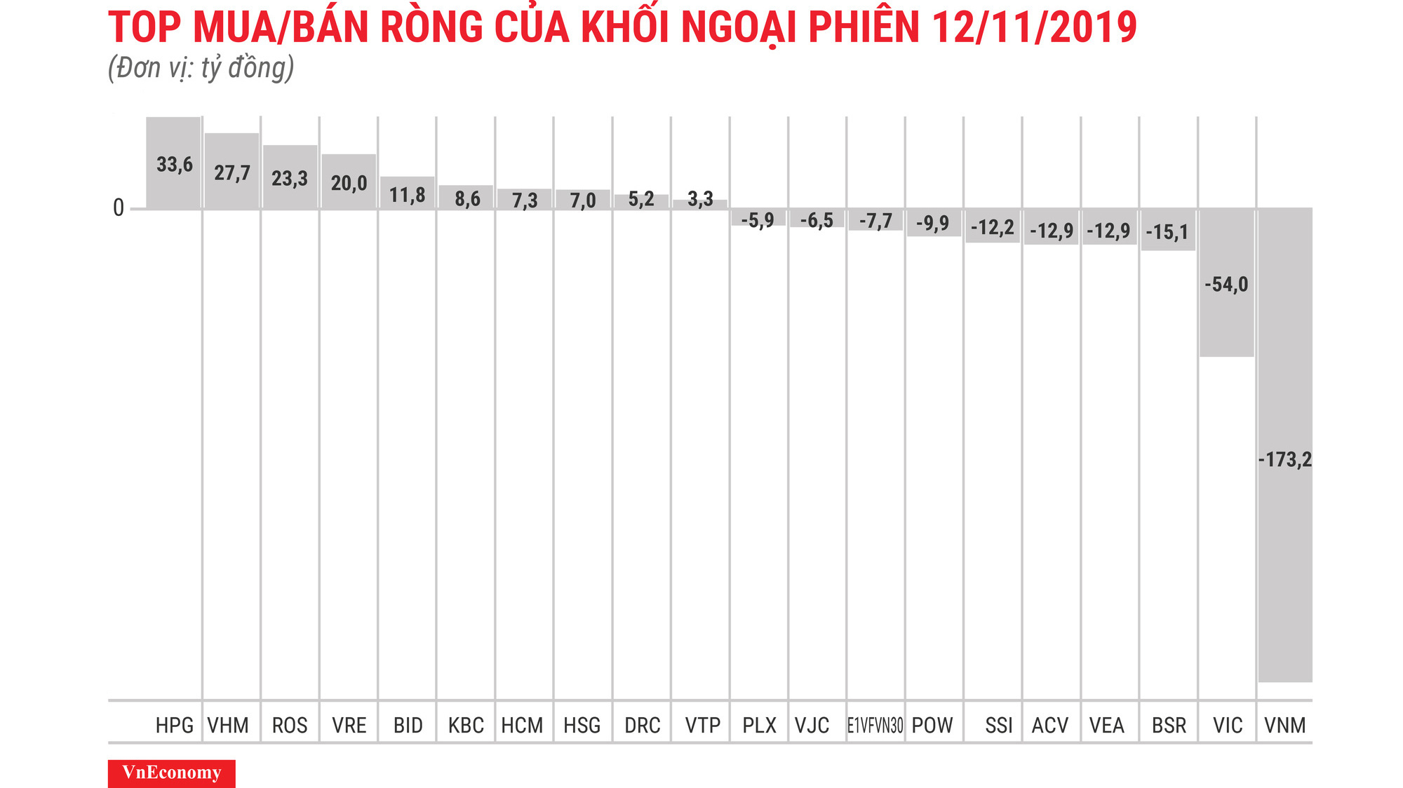 VNM bị bán ròng mạnh nhất