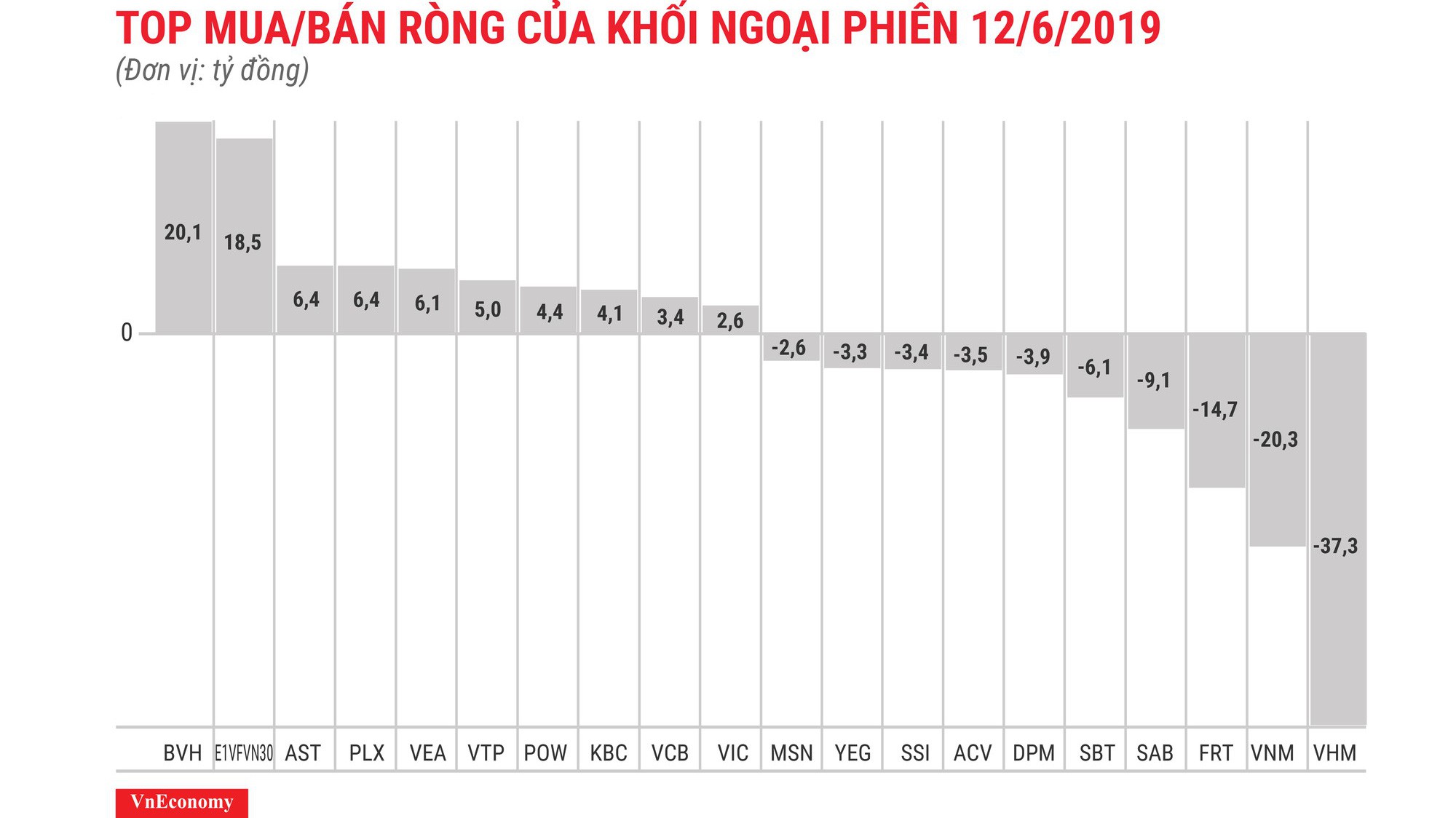 Khối ngoại trên thị trường giao dịch tiêu cực trở lại.