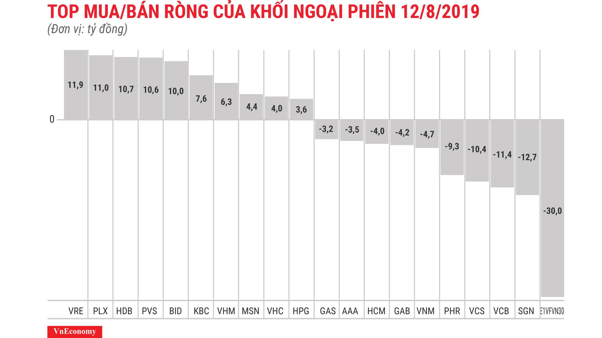 Chứng chỉ quỹ ETF nội E1VFVN30 vẫn bị bán ròng 30 tỷ đồng.