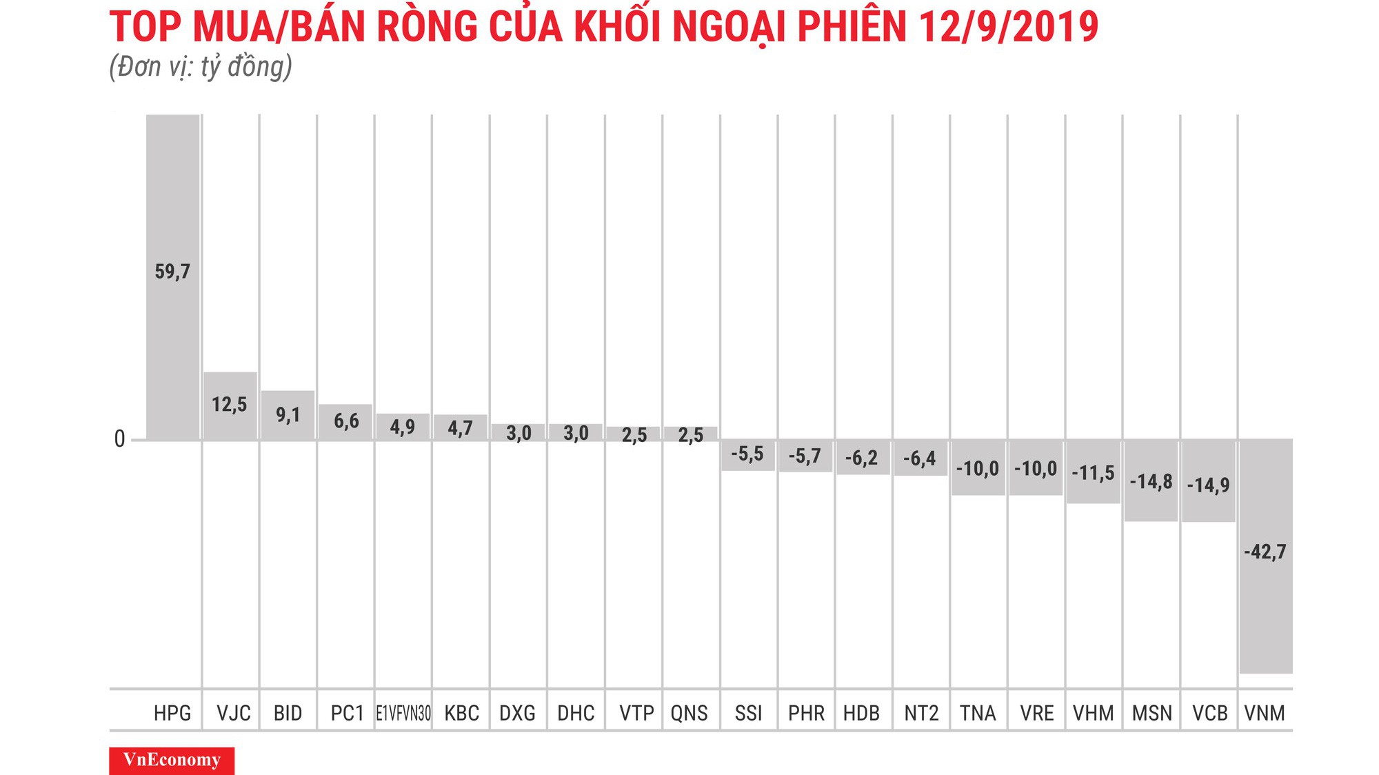 HPG tiếp tục được mua nhiều nhất