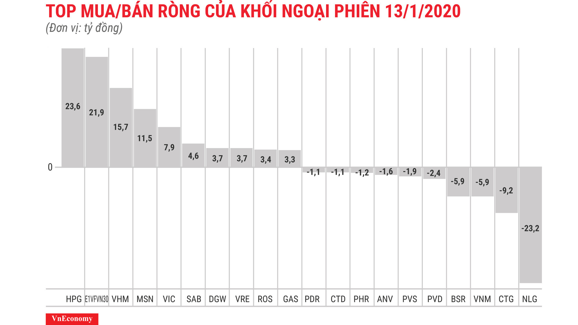 HPG được mua ròng nhiều nhất
