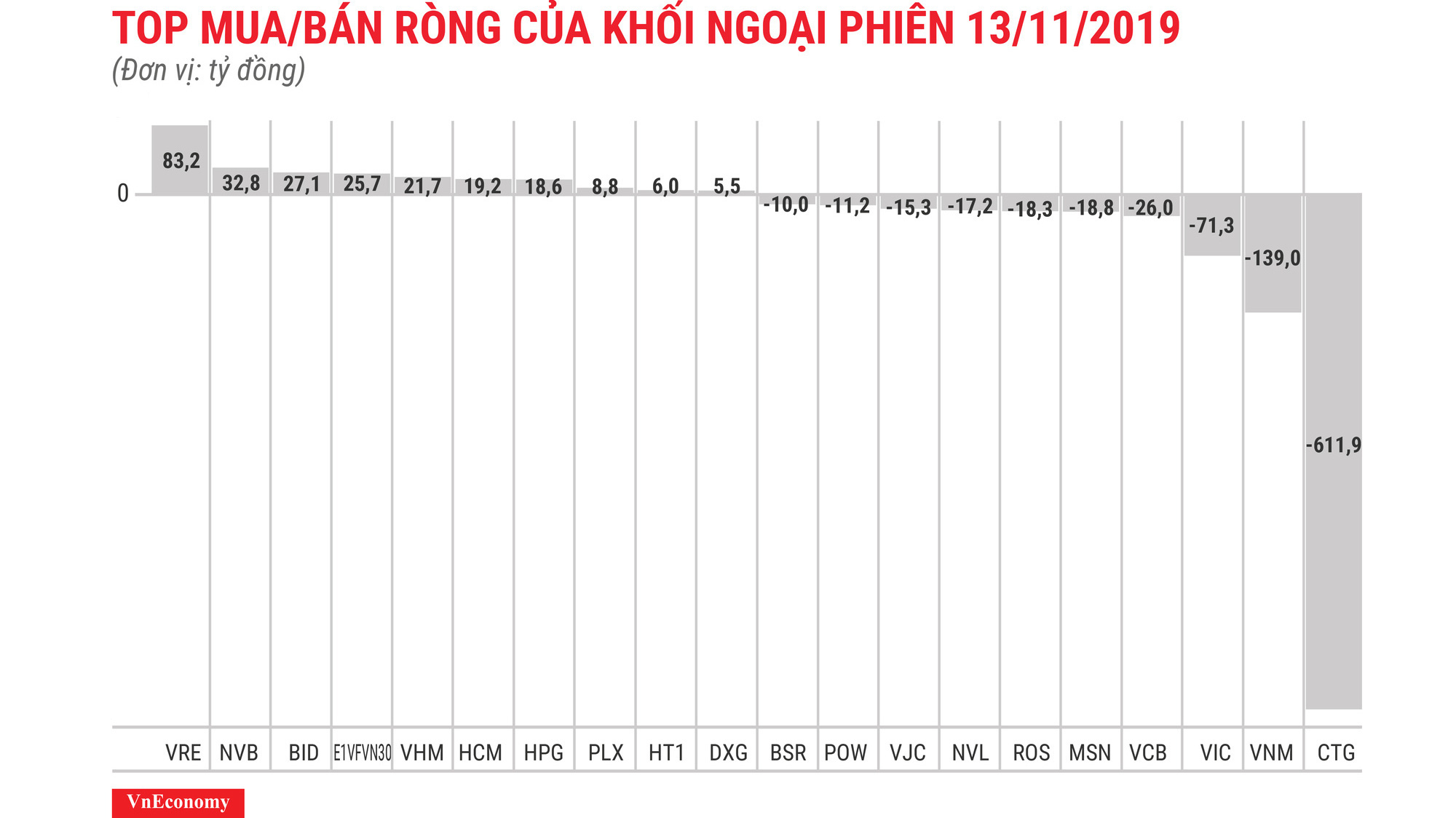 CTG bị bán ròng đột biến