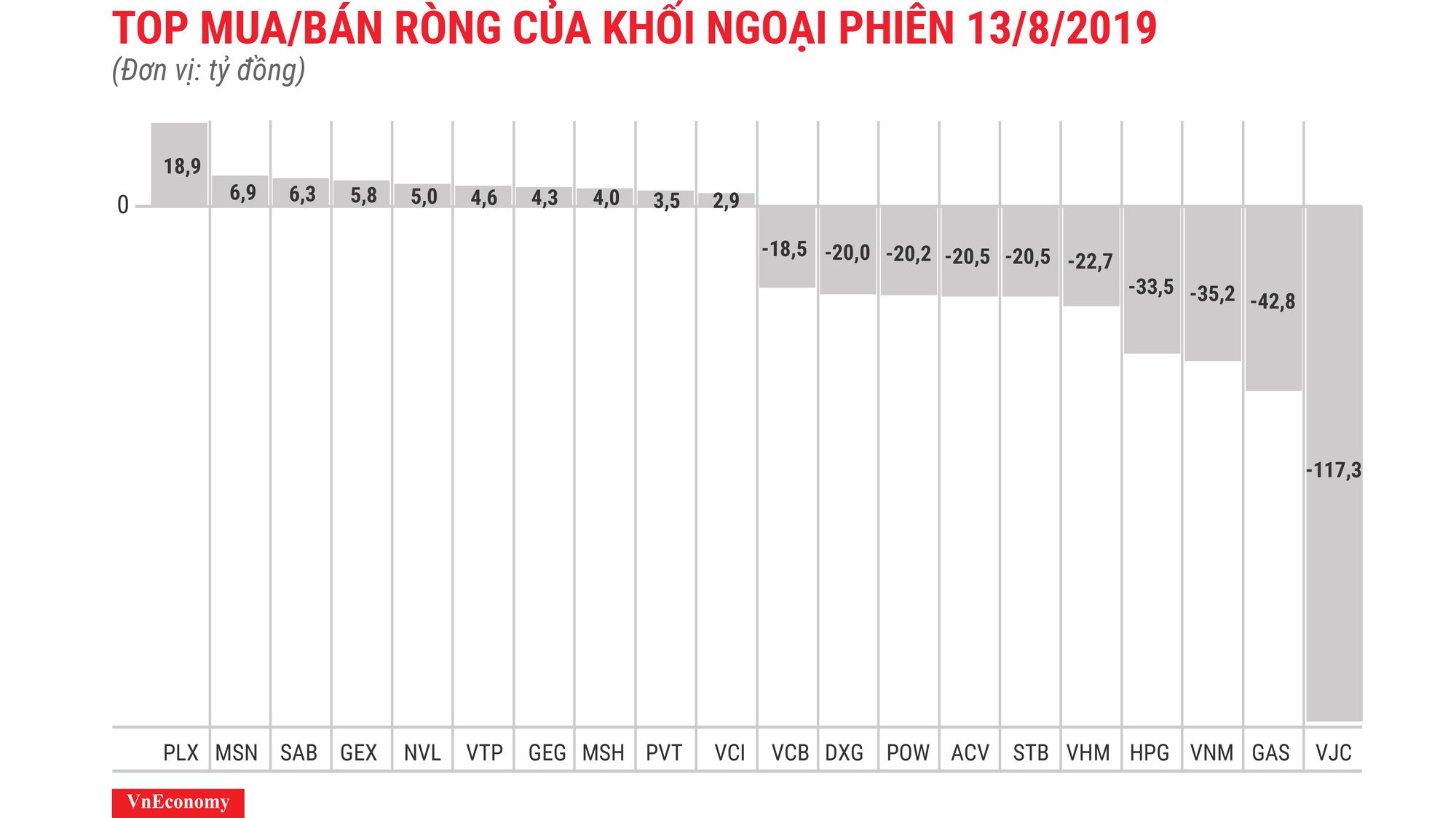 Nhà đầu tư nước ngoài gia tăng xả VJC với 117,3 tỷ đồng.