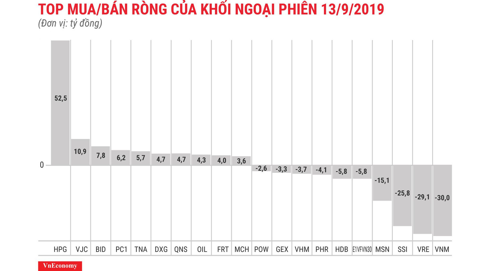 HPG tiếp tục được khối ngoại mua ròng mạnh nhất