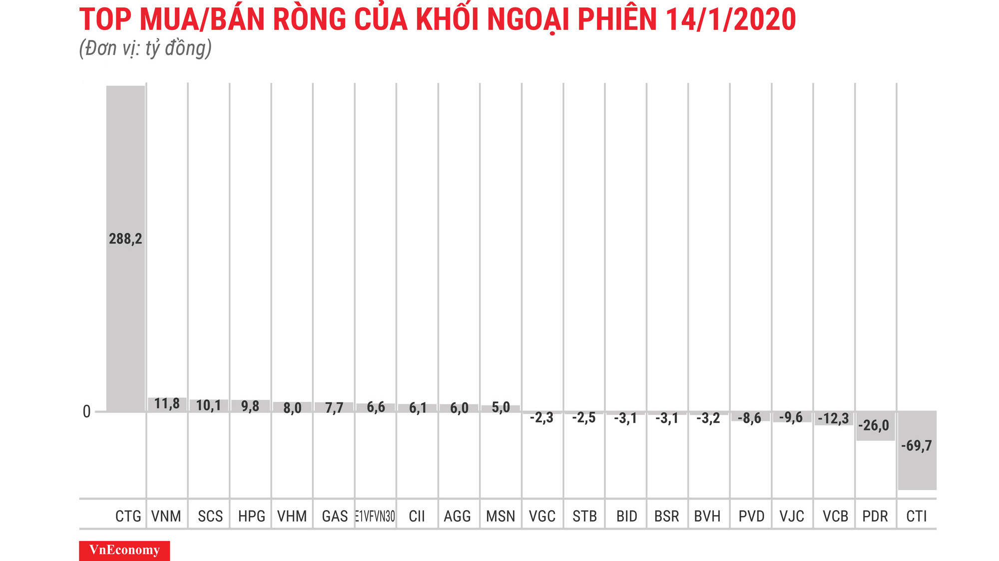 CTG được mua ròng nhiều nhất