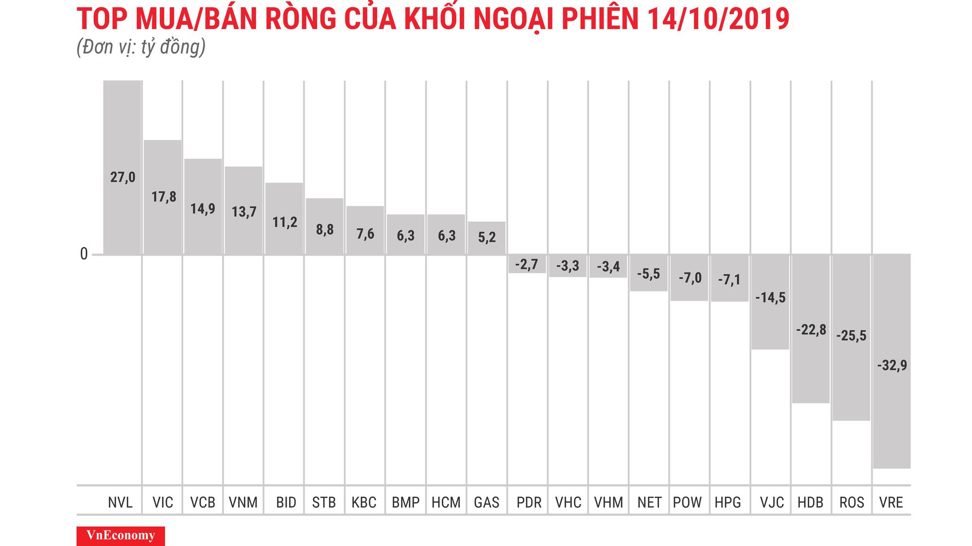 NVL được mua ròng mạnh nhất