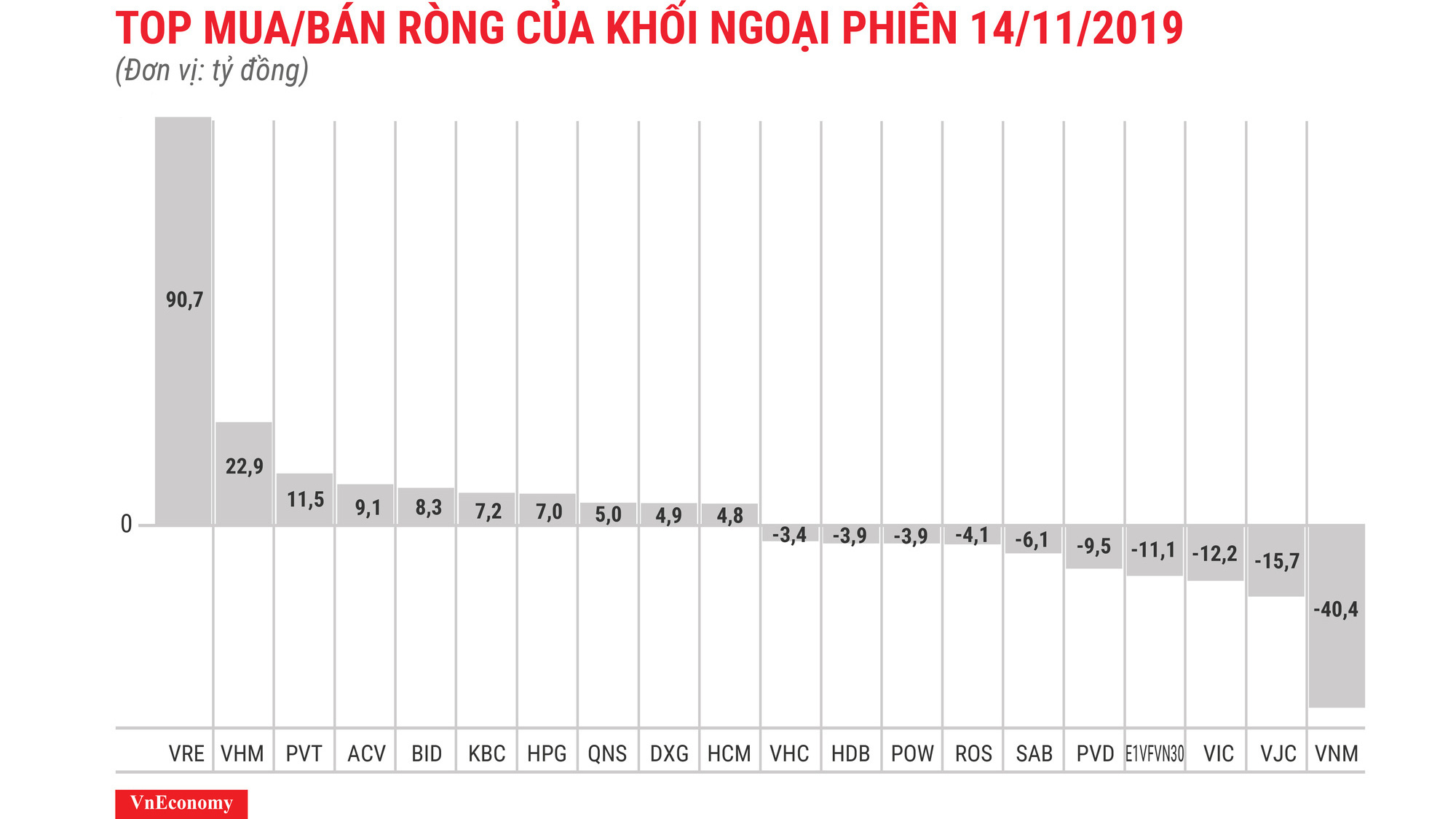 VRE và VHM được mua giá trị ròng nhiều nhất
