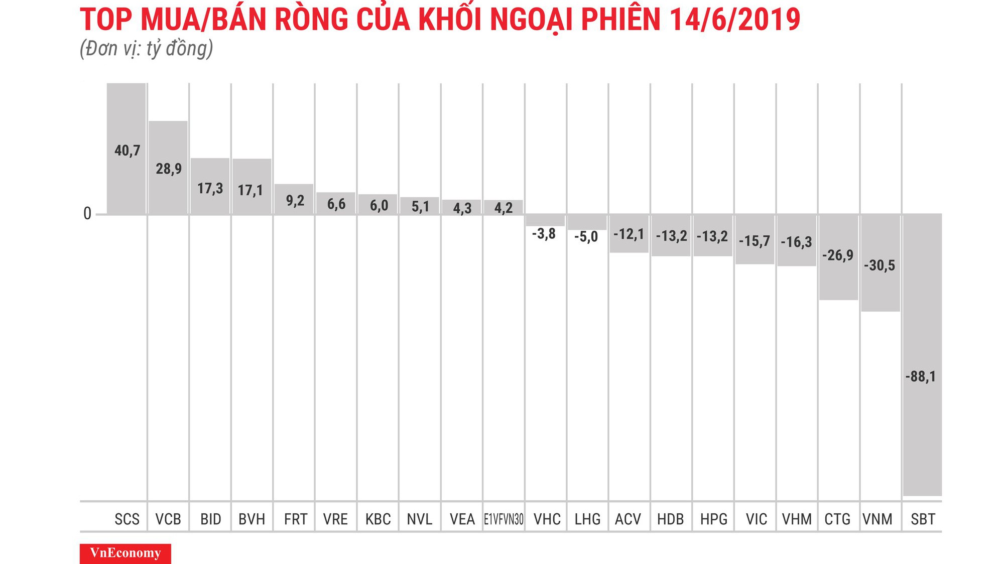 SCS vẫn được khối ngoại mua ròng mạnh với giá trị đạt 40,7 tỷ đồng.