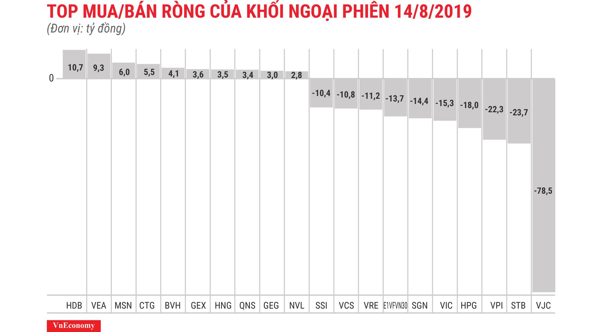 VJC tiếp tục bị xả ròng.
