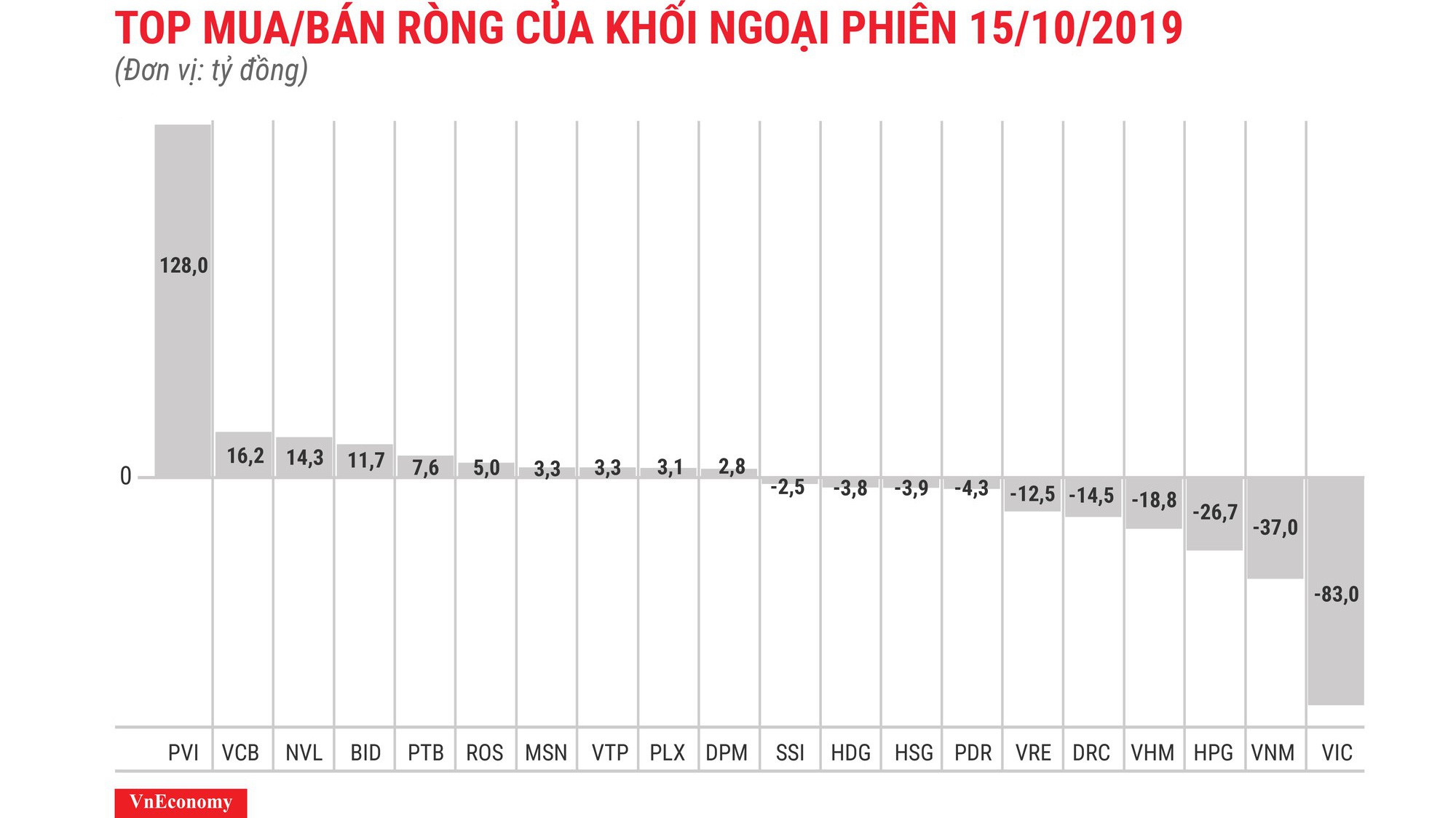 PVI được mua ròng với giá trị 128 tỷ đồng