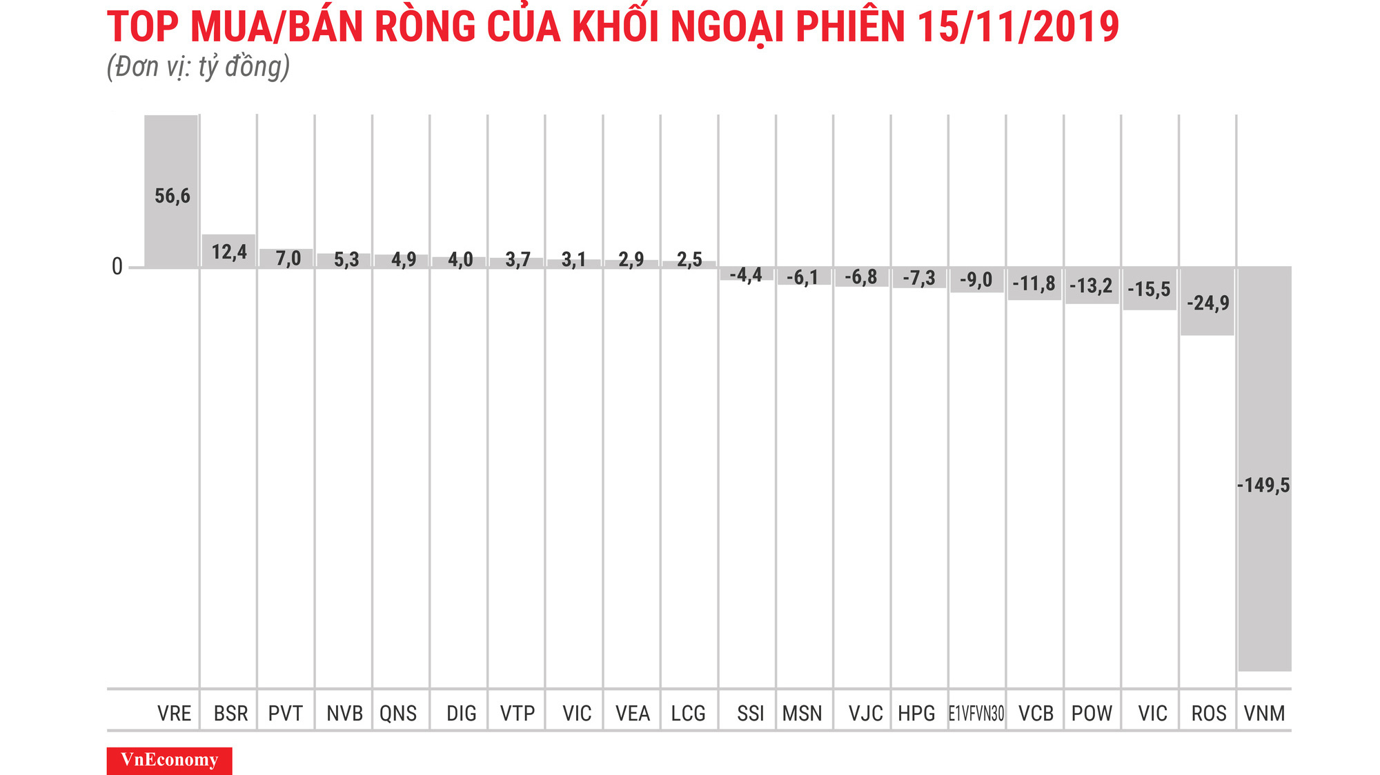 VNM bị khối ngoại bán ròng mạnh nhất