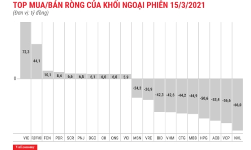 Thị trường khởi sắc, khối ngoại vẫn xả ròng 472 tỷ đồng