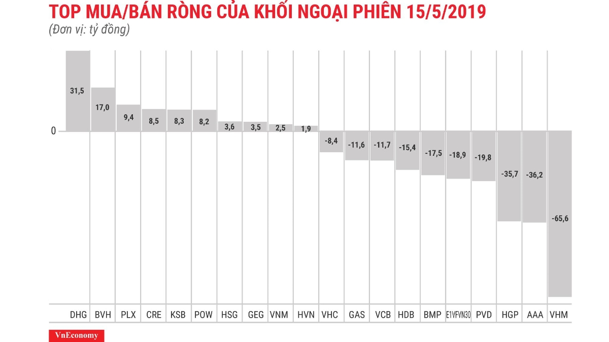 7 phiên liên tiếp, nhà đầu tư nước ngoài bán ròng.