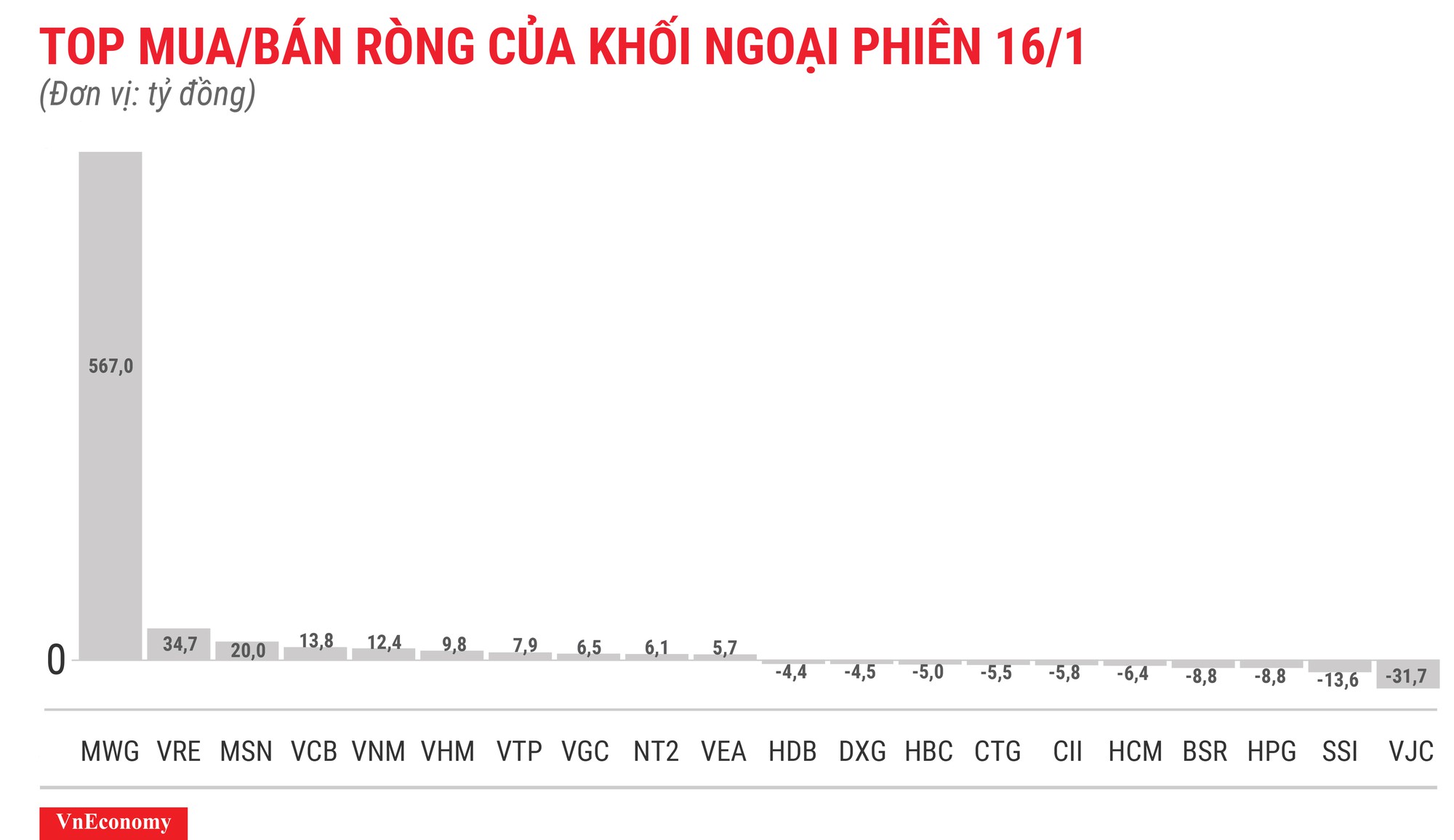 Khối ngoại mua ròng phiên thứ 6 liên tiếp với giá trị hơn 610 tỷ - Ảnh 1.