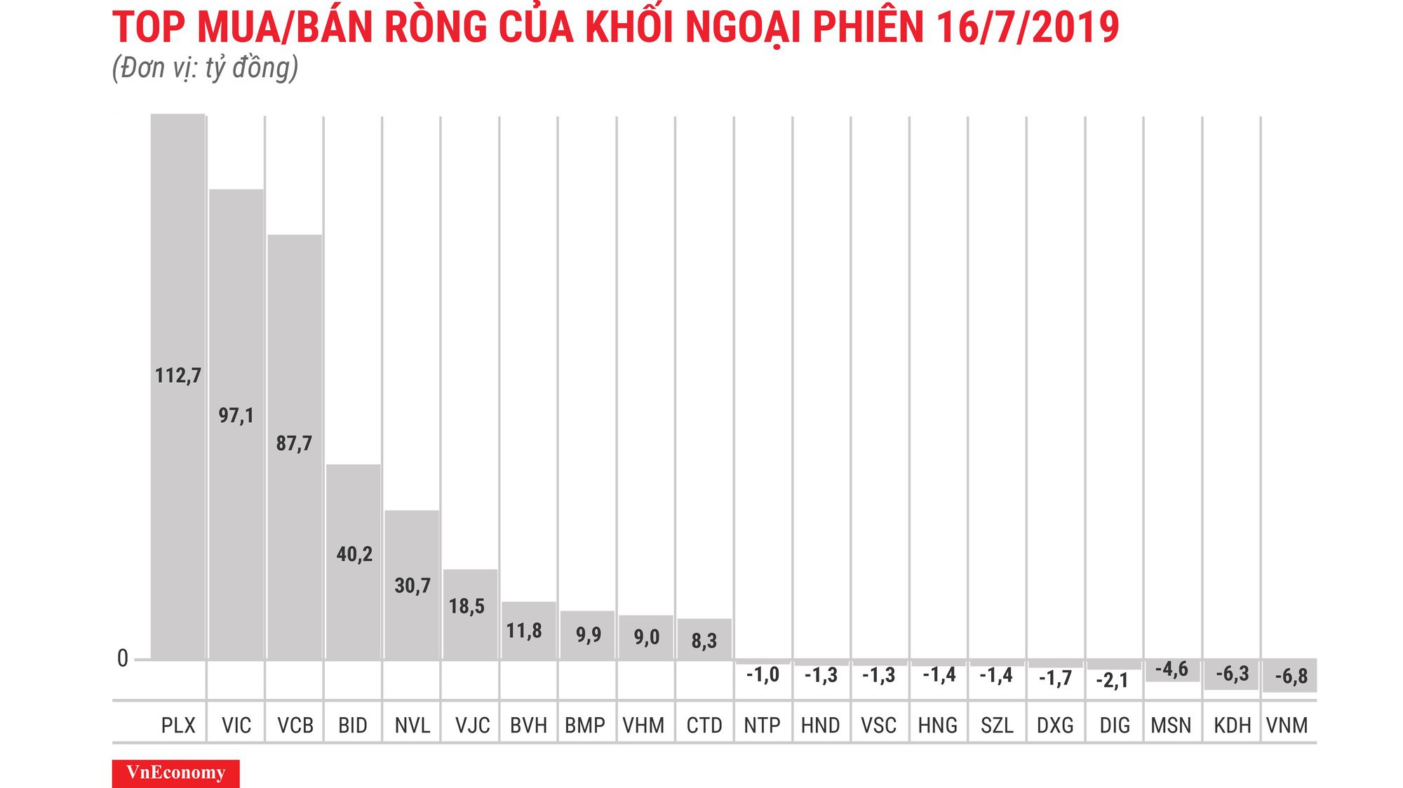 PLX được mua ròng mạnh trở lại với giá trị 112,7 tỷ đồng.