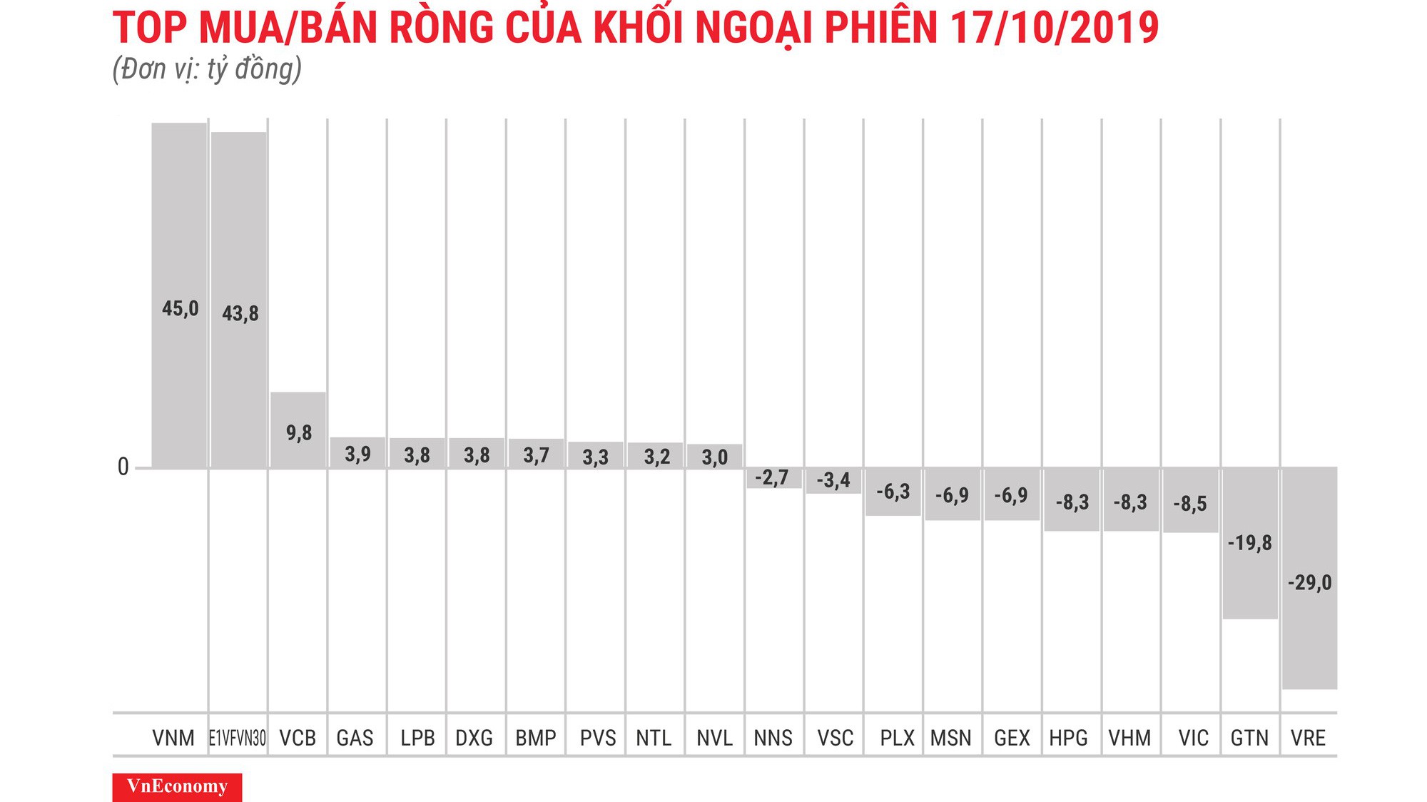 VNM được mua ròng đột biến