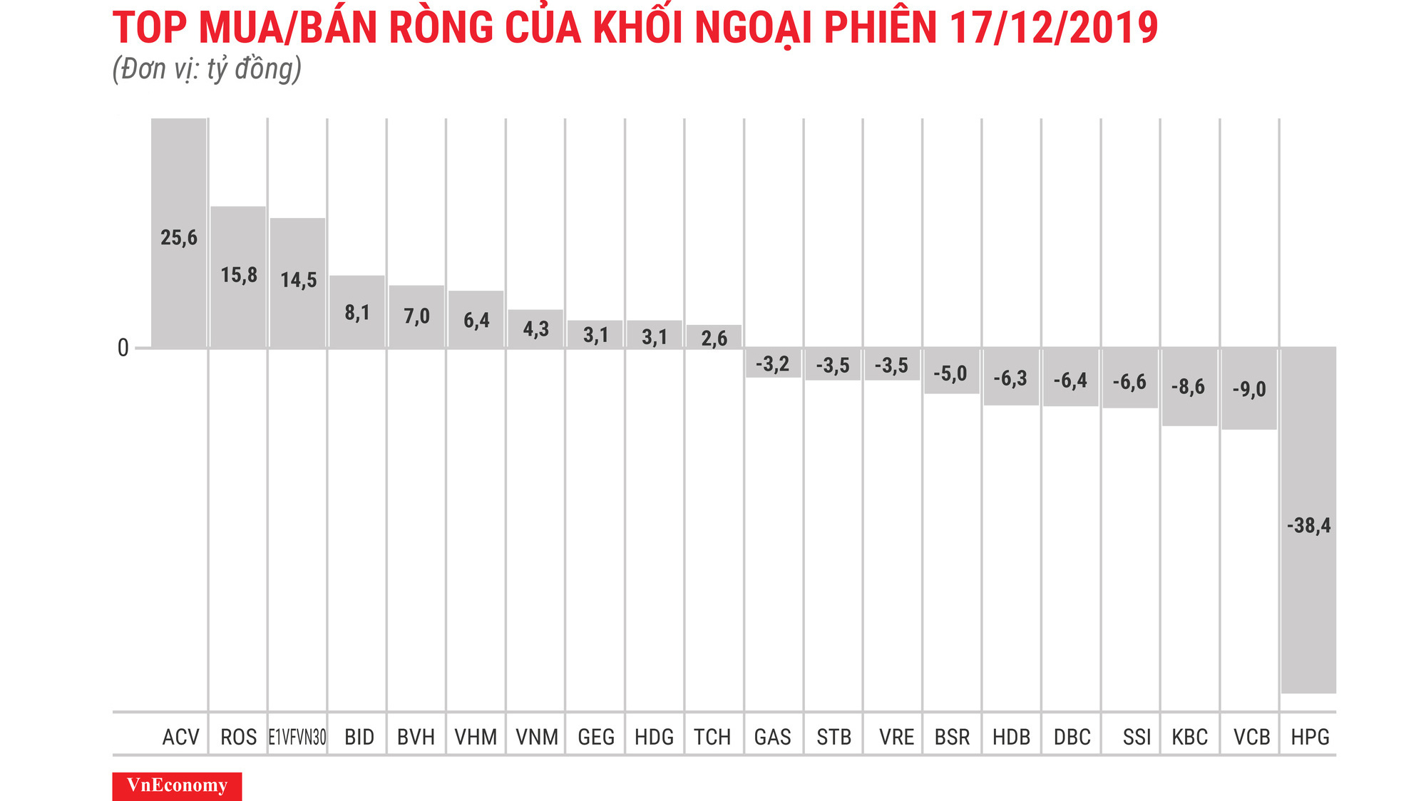 HPG bị bán ròng mạnh nhất