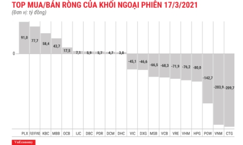 Khối ngoại xả ròng thêm nghìn tỷ, tập trung vào CTG và VNM