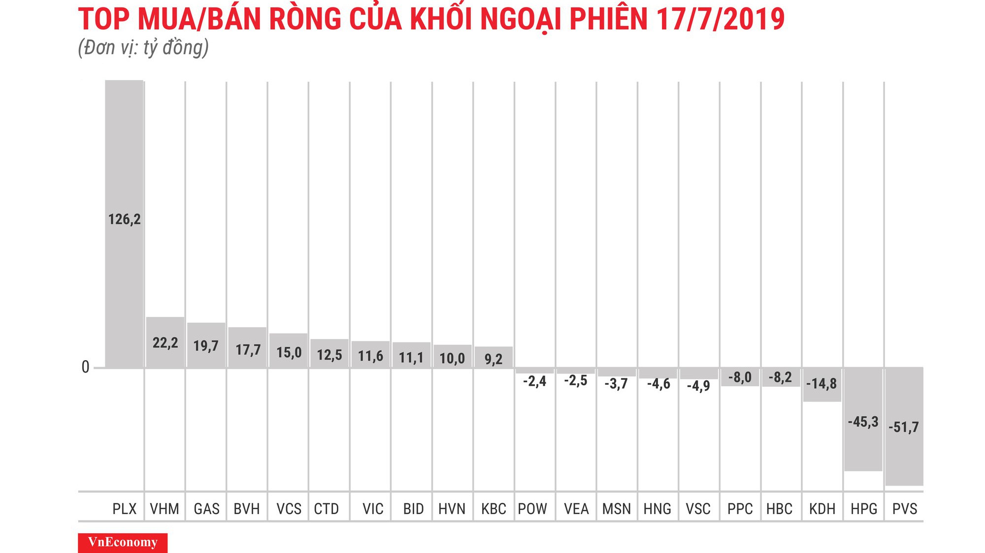 PLX vẫn là cái tên dẫn đầu bên mua ròng với 126,2 tỷ đồng.