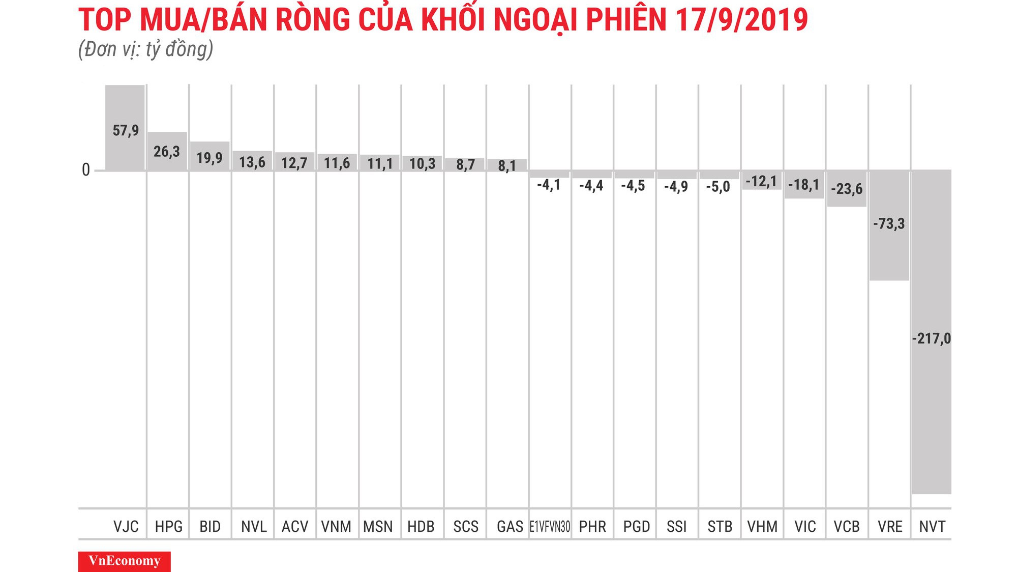 NVT bị bán ròng 217 tỷ đồng