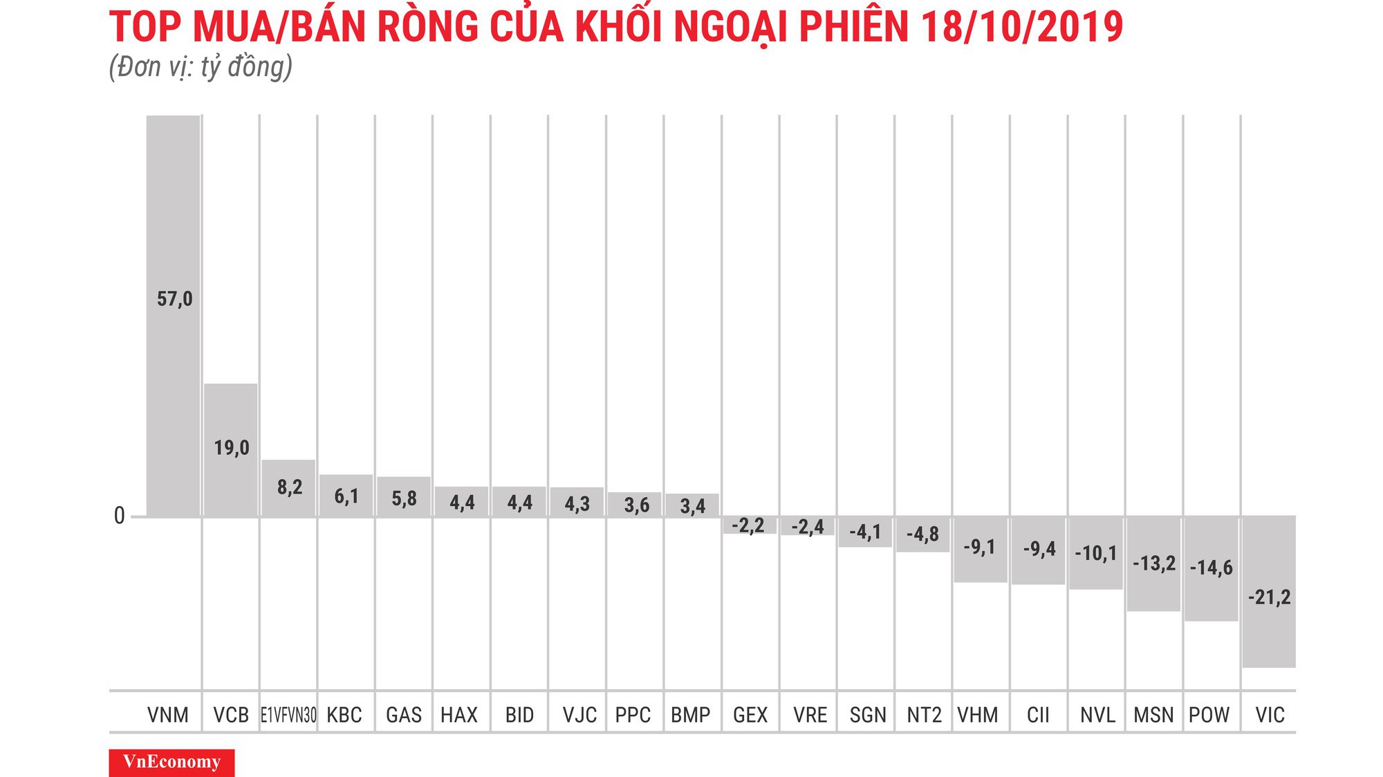 VNM tiếp tục được mua mạnh nhất
