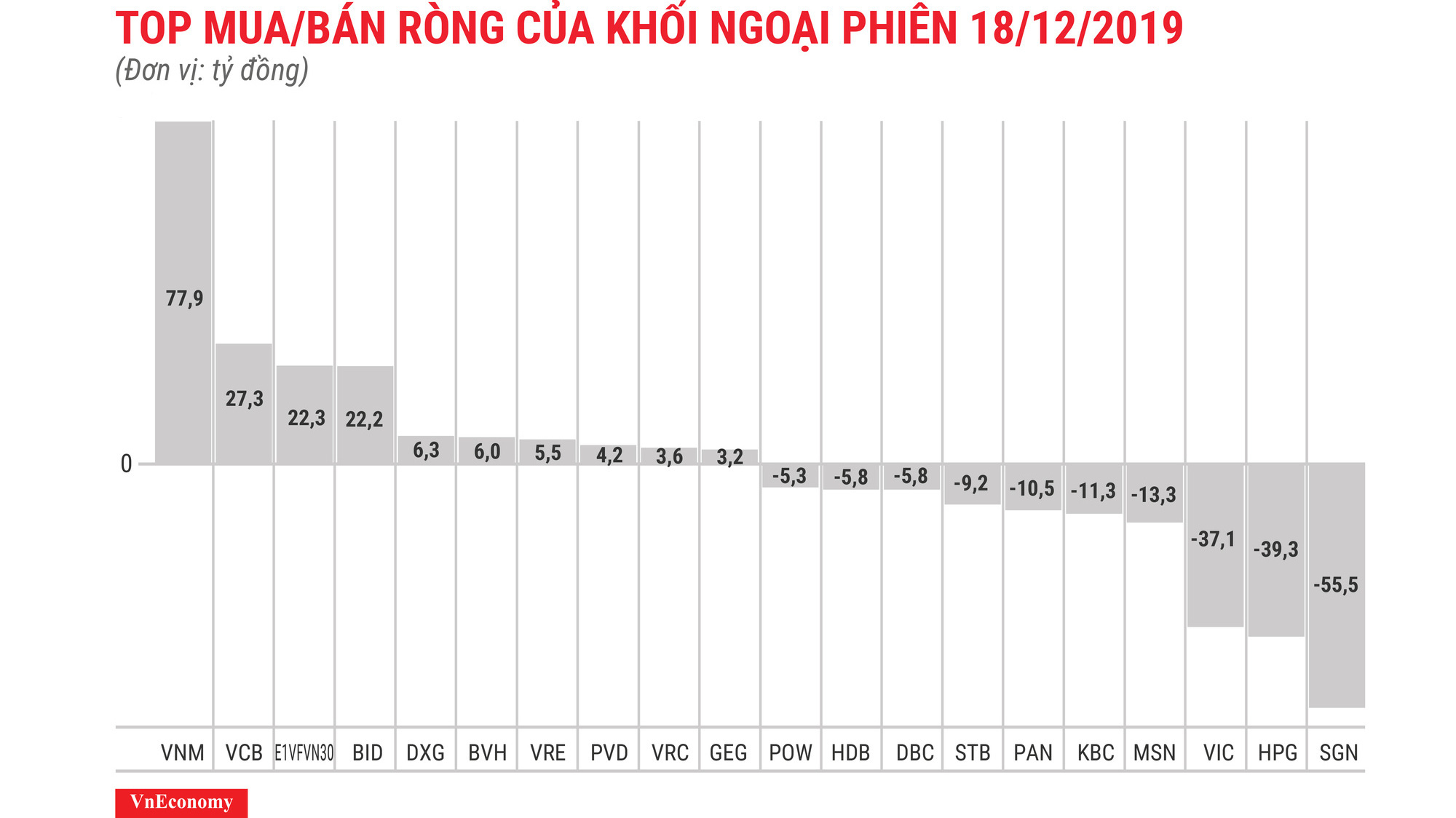 SGN bị bán ròng mạnh nhất với 55,5 tỷ đồng