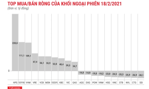 Khối ngoại mua ròng 618 tỷ đồng trên HOSE, gom mạnh HPG