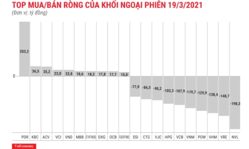 Cơ cấu ETF, khối ngoại xả ròng thêm 1.120 tỷ đồng