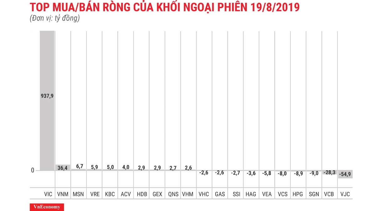 VIC được khối ngoại mua ròng đột biến.