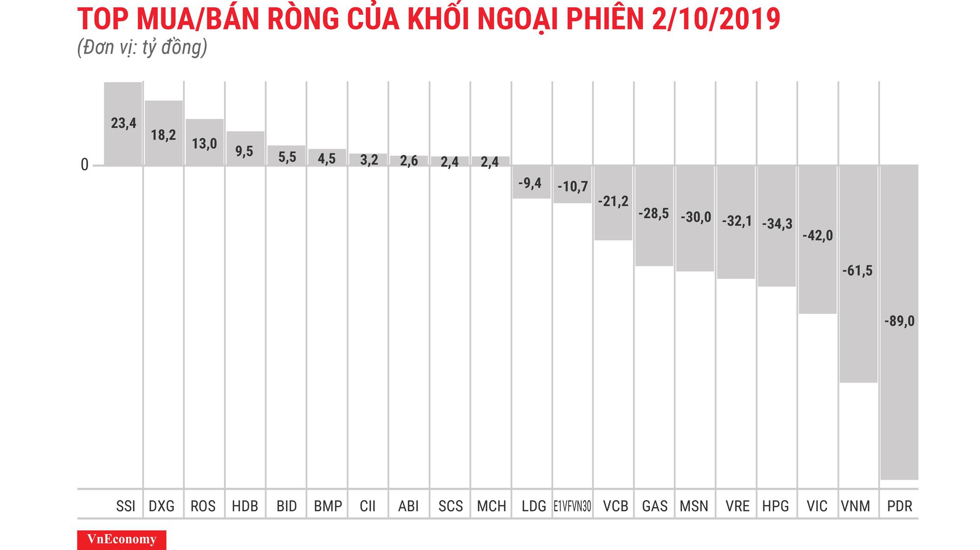 PDR bị "xả" mạnh nhất