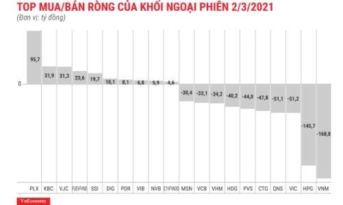 Xả mạnh cả 3 sàn, khối ngoại bán ròng thêm 847 tỷ đồng