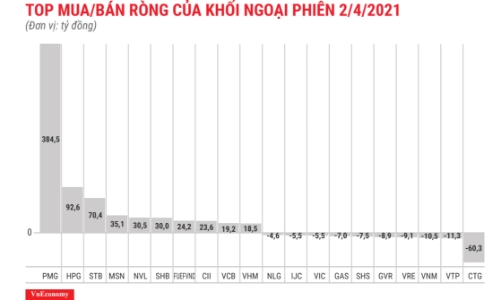 Khối ngoại mua ròng gần 700 tỷ đồng, bí ẩn giao dịch gom PMG