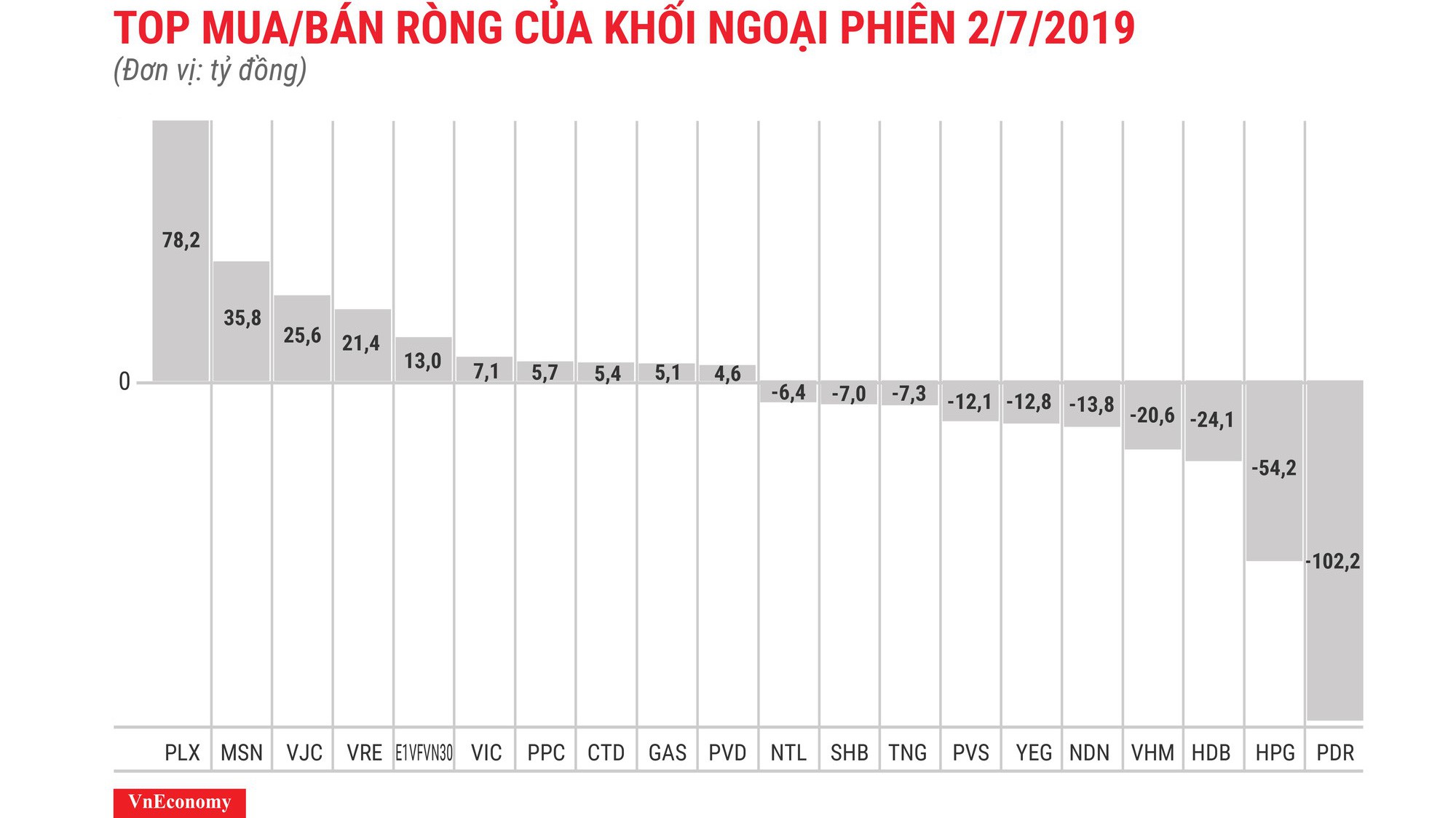 Khối ngoại bán ròng gần 82 tỷ đồng trên toàn thi trường.