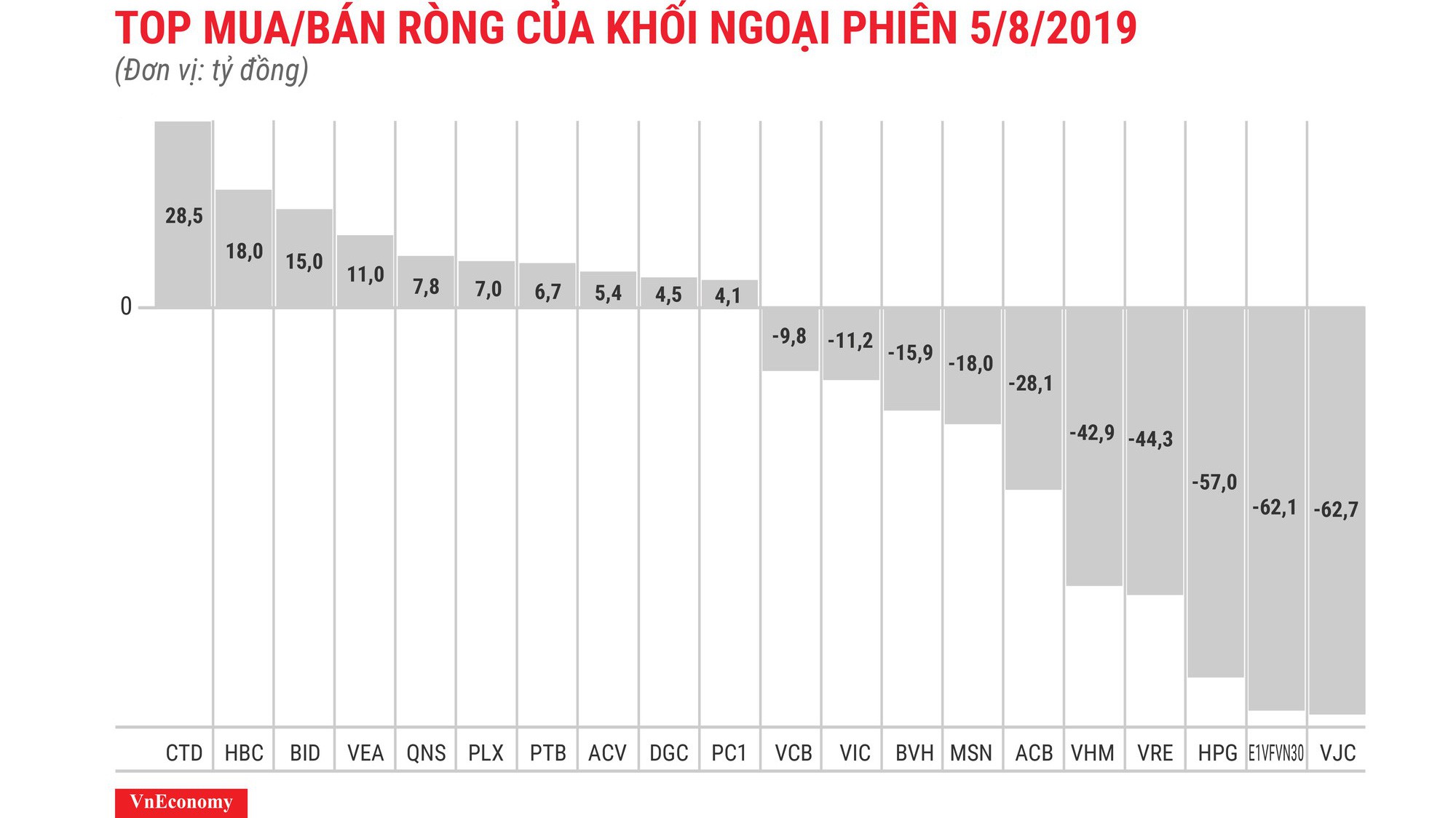 VJC bị bán ròng mạnh nhất với 62,7 tỷ đồng.