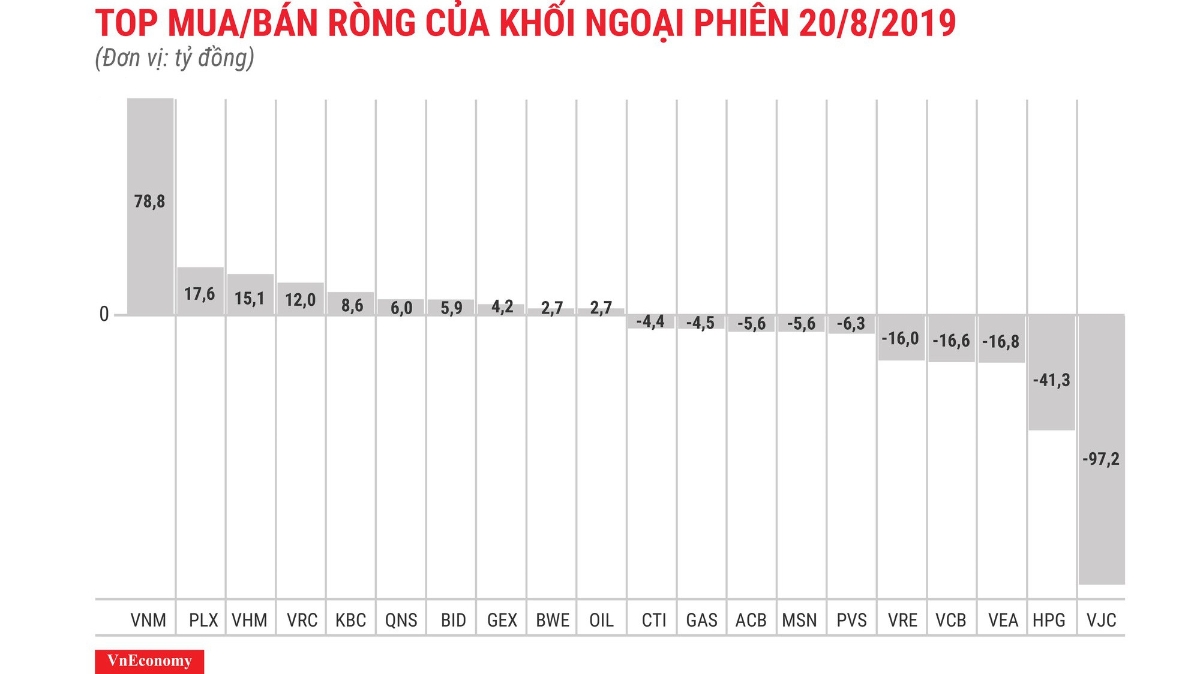 VJC tiếp tục bị bán ròng mạnh nhất thị trường