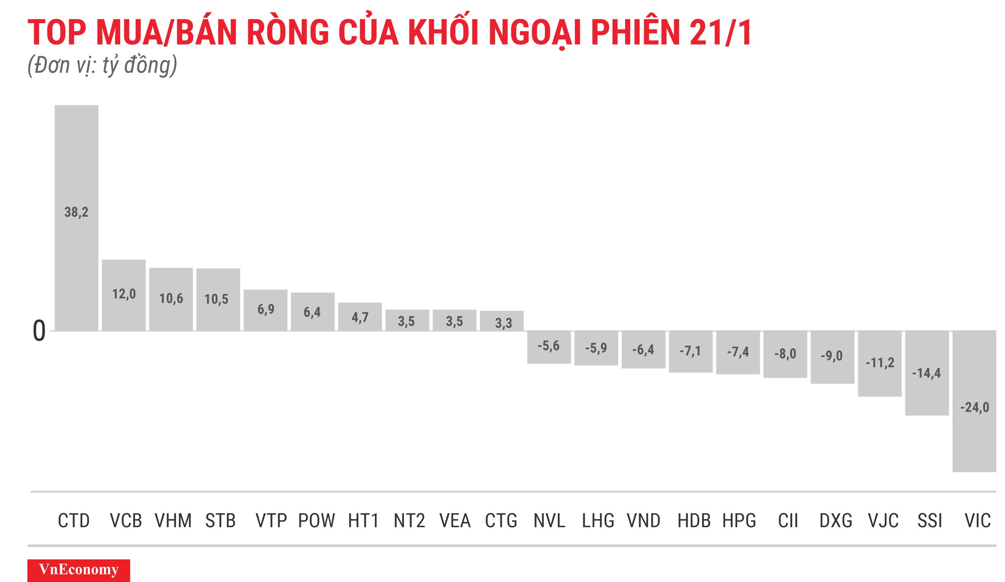 Khối ngoại bán ròng nhẹ trong phiên VN-Index vượt mốc 910 - Ảnh 1.