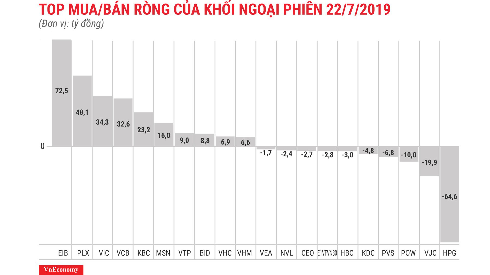 EIB dẫn đầu danh mục với giá trị trị 72,5 tỷ đồng