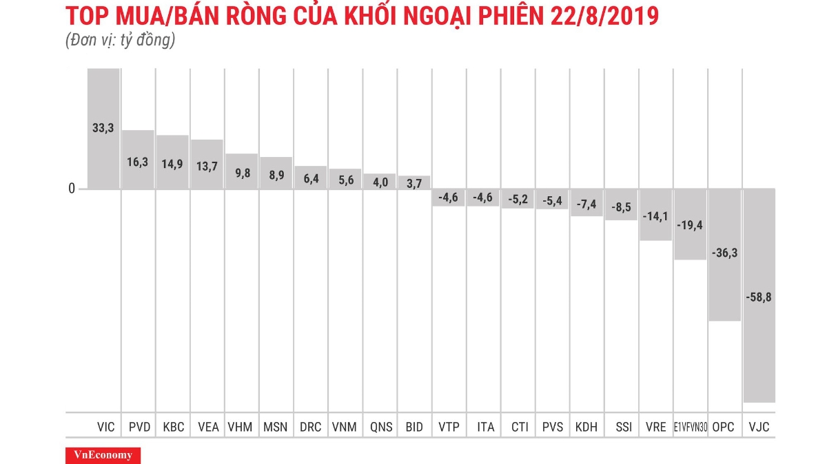 VJC bị bán ròng phiên thứ 8 liên tiếp.