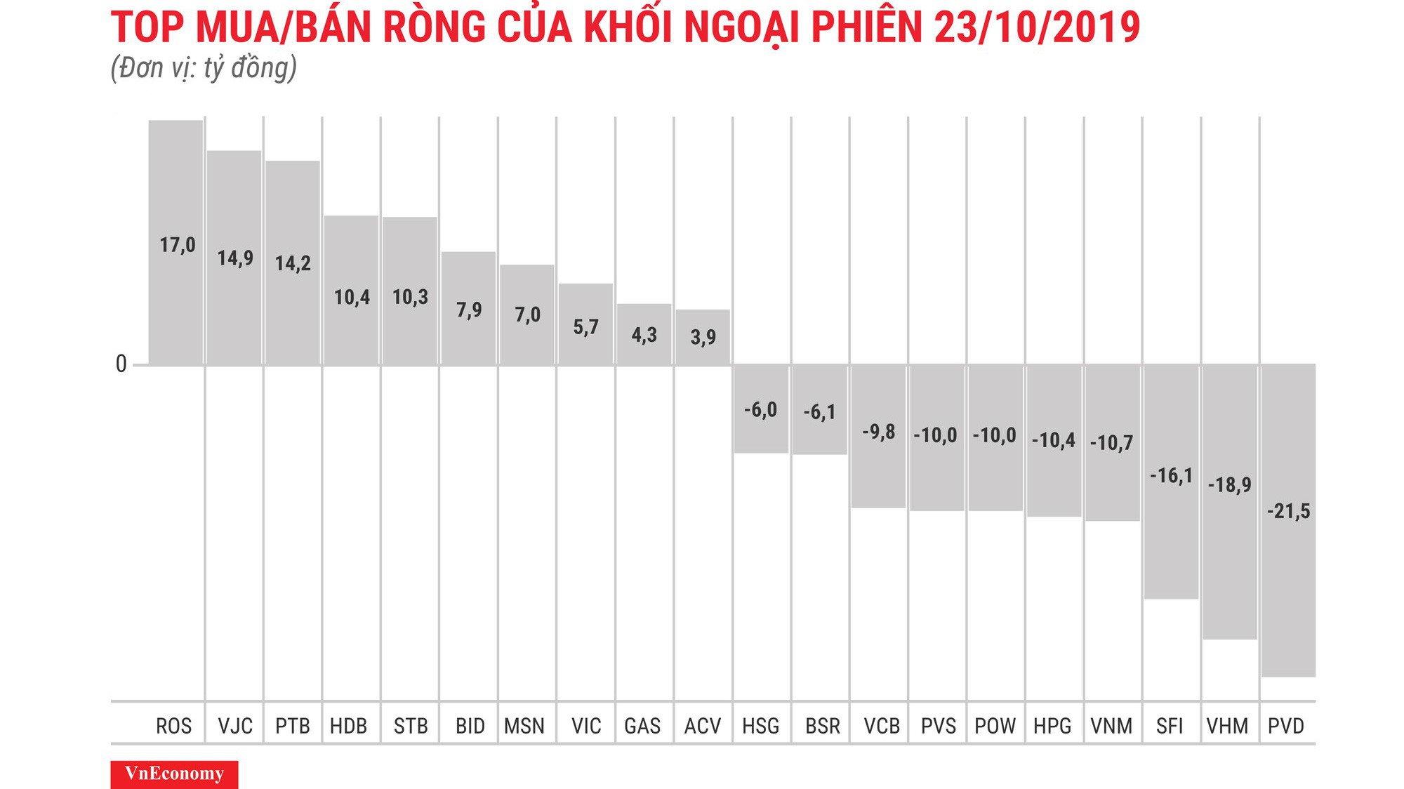 ROS được mua ròng nhiều nhất