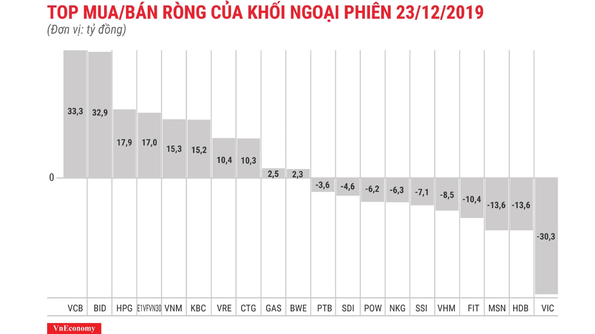 VCB và BID được khối ngoại mua ròng nhiều nhất