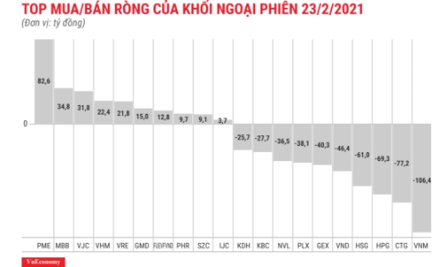 Khối ngoại lại bán ròng thêm 643 tỷ đồng, xả mạnh VNM, CTG