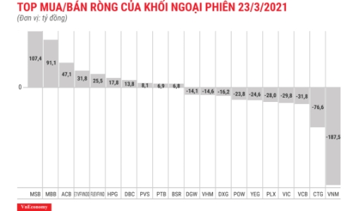 Khối ngoại có phiên bán ròng thứ 23 liên tiếp