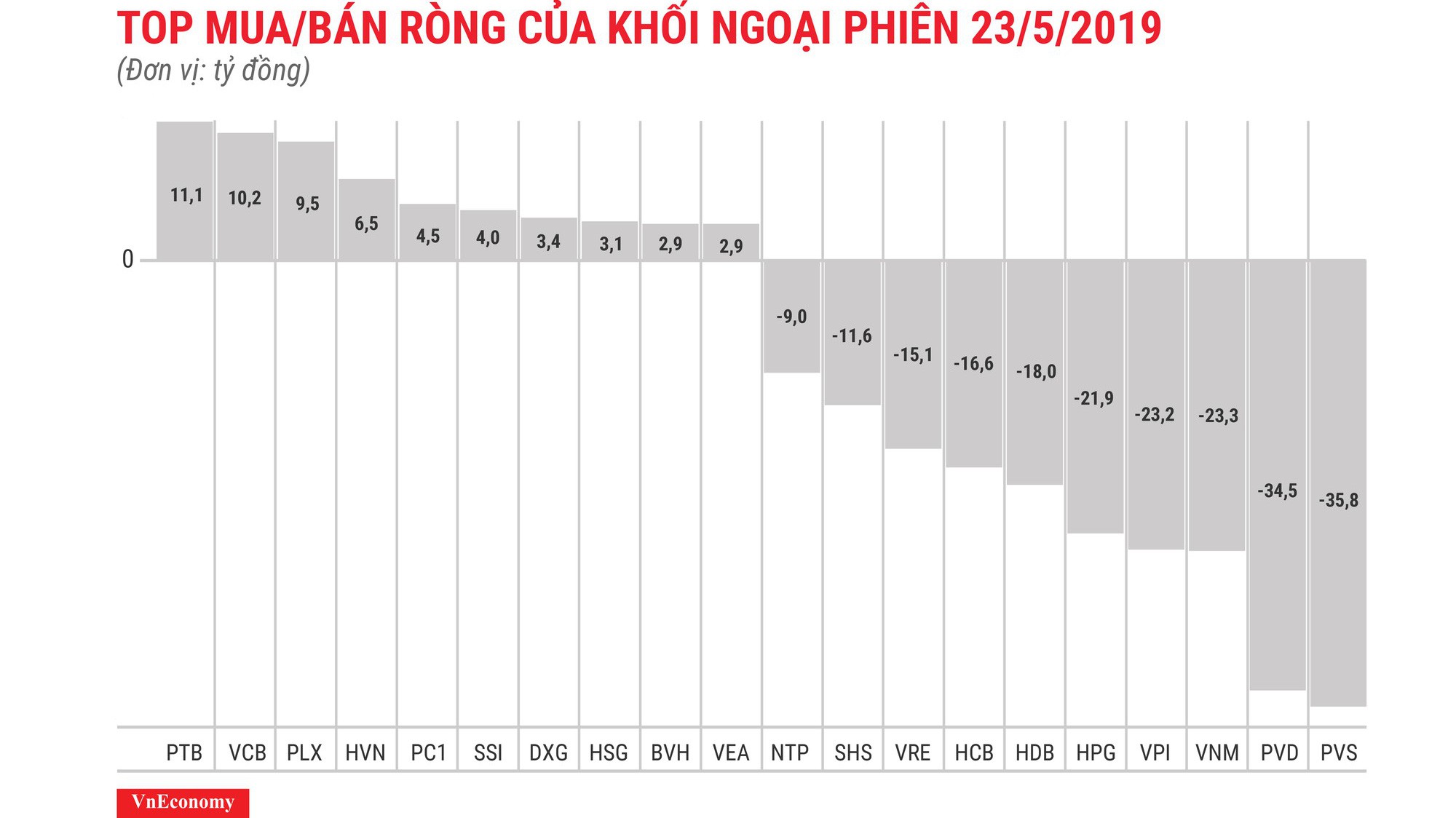 Nhìn toàn thị trường, khối khoại vẫn bán ròng 168 tỷ đồng.