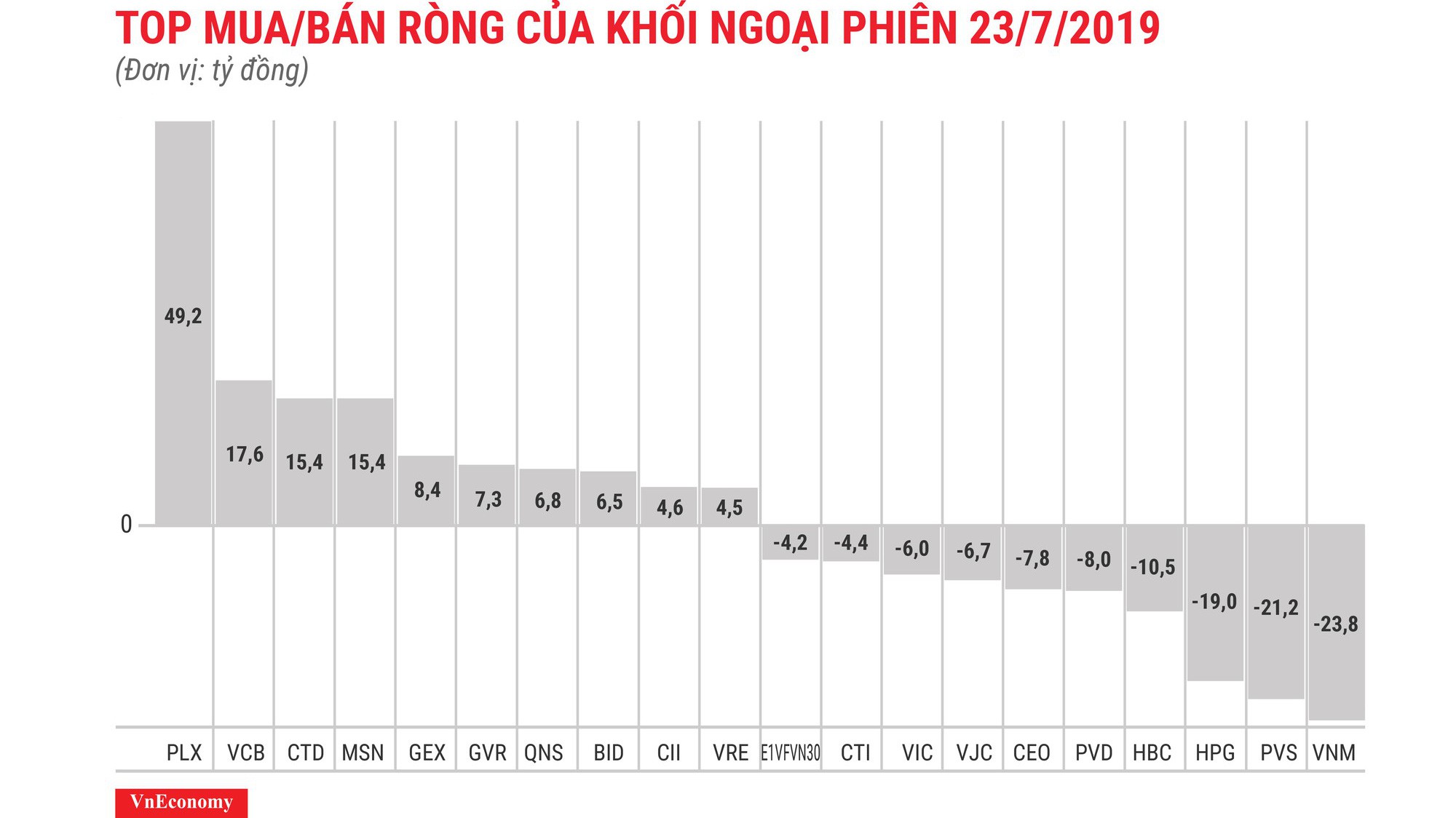 PLX trở lại vị thế dẫn đầu bên mua ròng với 49,2 tỷ đồng.