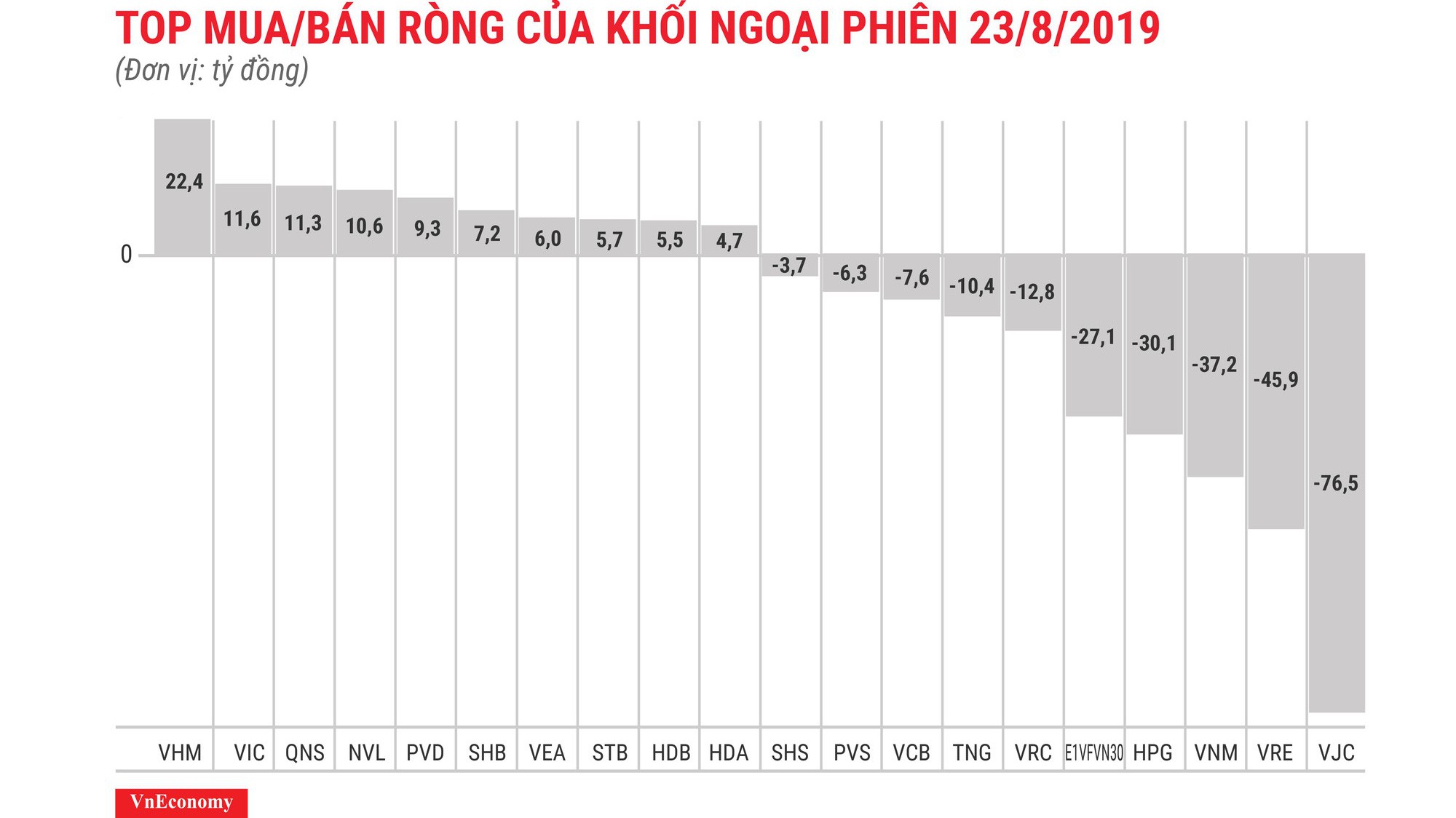 Dẫn đầu danh sách bán ròng vẫn VJC với 76,4 tỷ đồng.