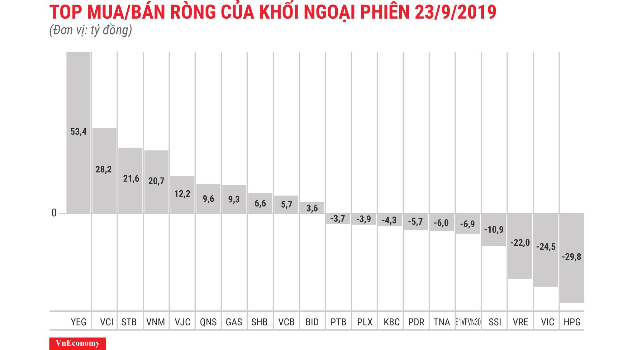 YEG được mua ròng đột biến