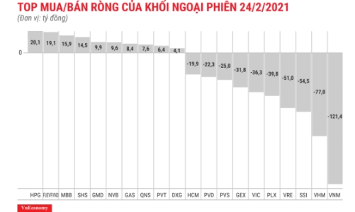 Khối ngoại bán ròng thêm 656 tỷ đồng, xả lớn VNM phiên thứ 3 liên tiếp